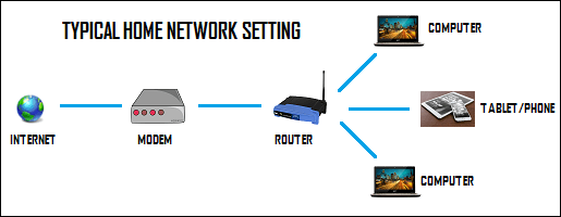 What Is The Difference Between Modem And Router
