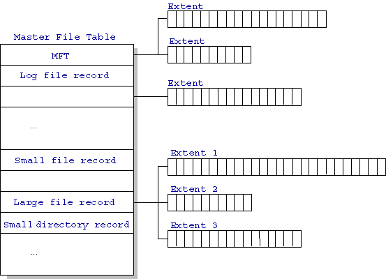 NTFS MFT File Structure