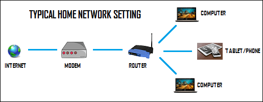 Typical Home Network Setting