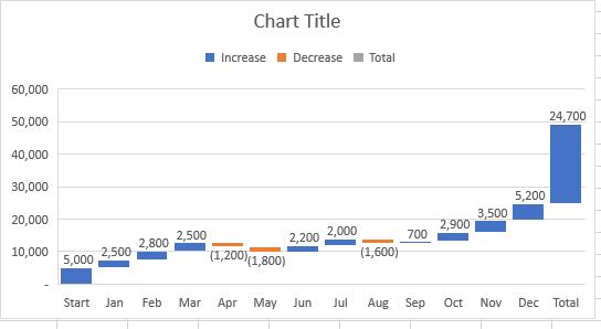 Waterfall Chart Created in Excel 2016