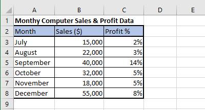 Sales Data For Bar Chart in Excel
